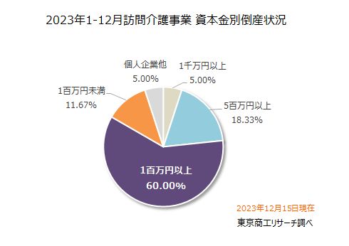 2023年1-12月　訪問介護事業　資本金別倒産状況