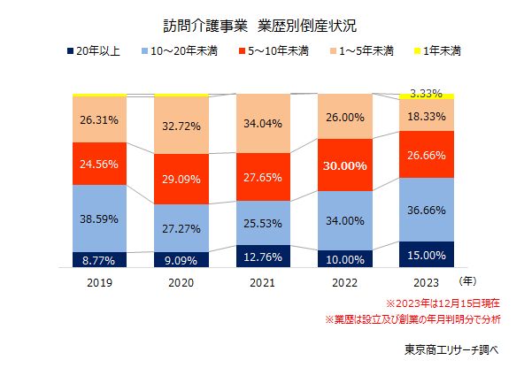 訪問介護事業　業歴別倒産状況