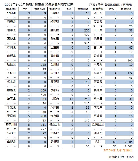 2023年1-12月　訪問介護事業　都道府県別倒産状況