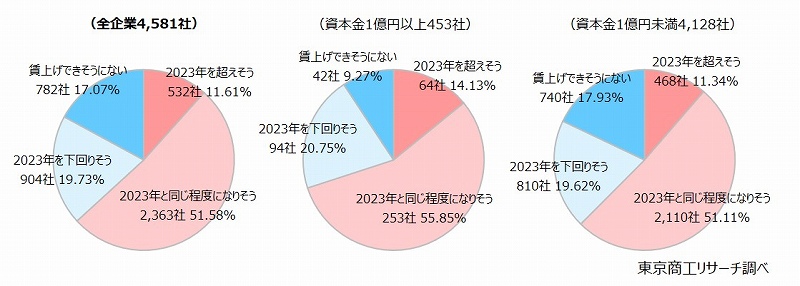 2024年の賃上げが「2023年を超えそう」は1割にとどまる