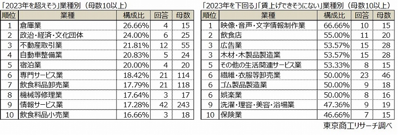 左：「2023年を超えそう」業種別（母数10以上）　右：「2023年を下回る」「賃上げできそうにない」業種別（母数10以上）