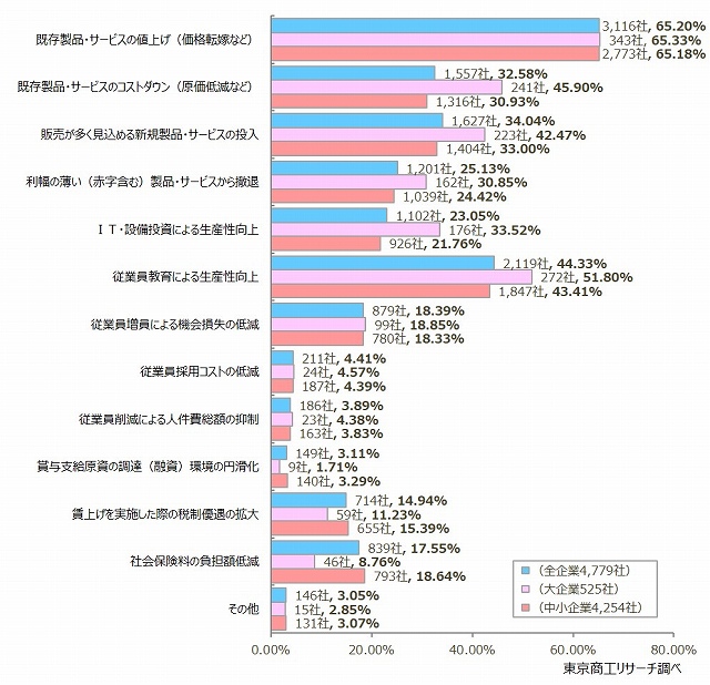 「既存製品・サービスの値上げ（価格転嫁など）」が6割超