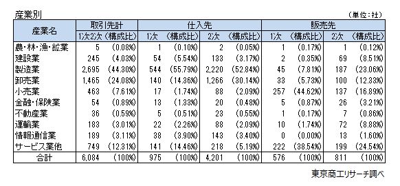 産業別