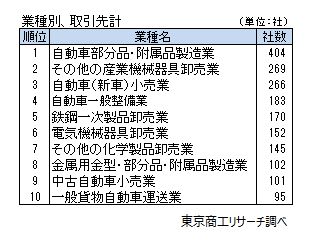 業種別　取引先計