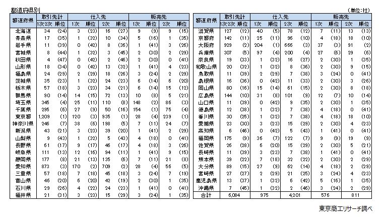 都道府県別