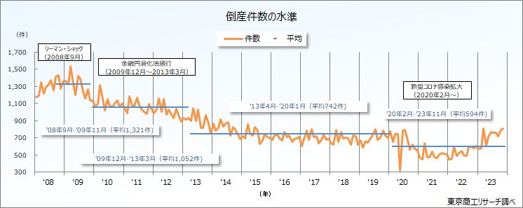 増加傾向で推移する企業倒産