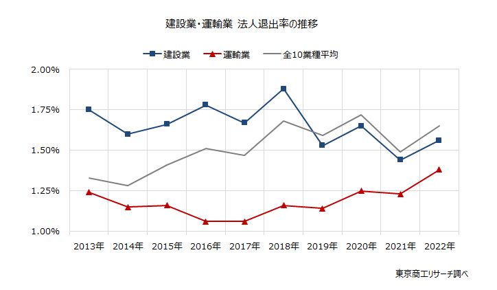 建設業・運輸業　法人退出率の推移