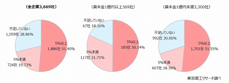 欠員率別構成比