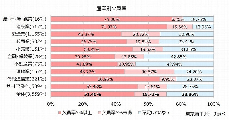 産業別欠員率構成比