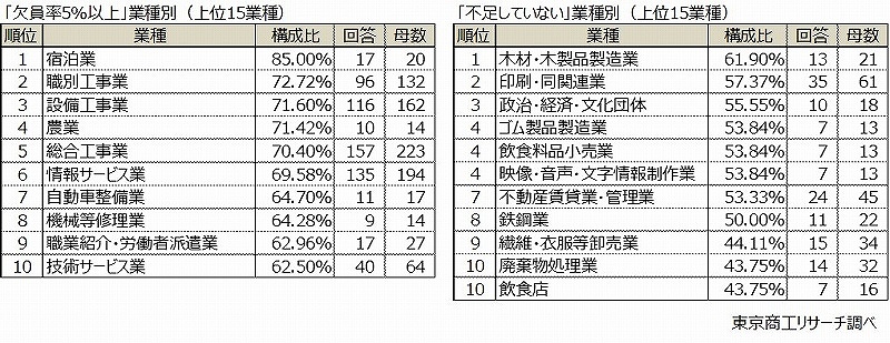 業種別欠員率構成比