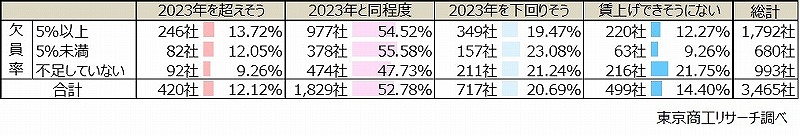 欠員率別賃上げ動向