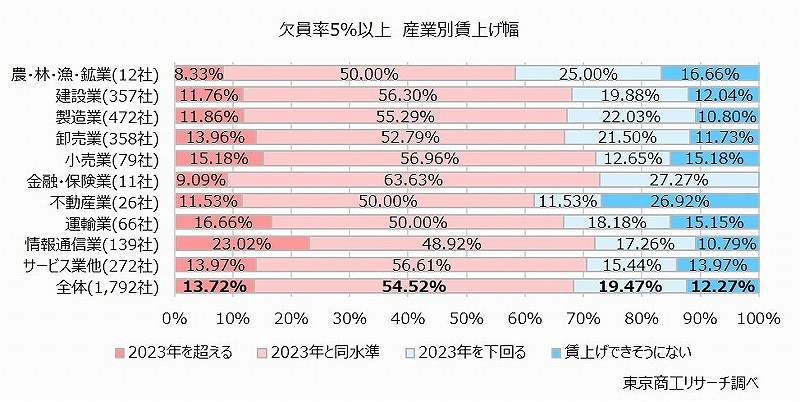 欠員率5％以上　産業別賃上げ動向