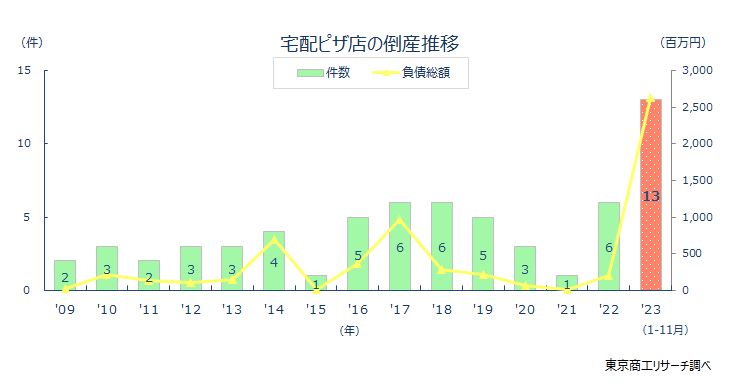 宅配ピザ店の倒産推移