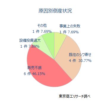 原因別倒産状況