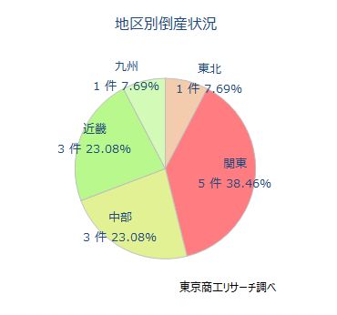 地区別倒産状況