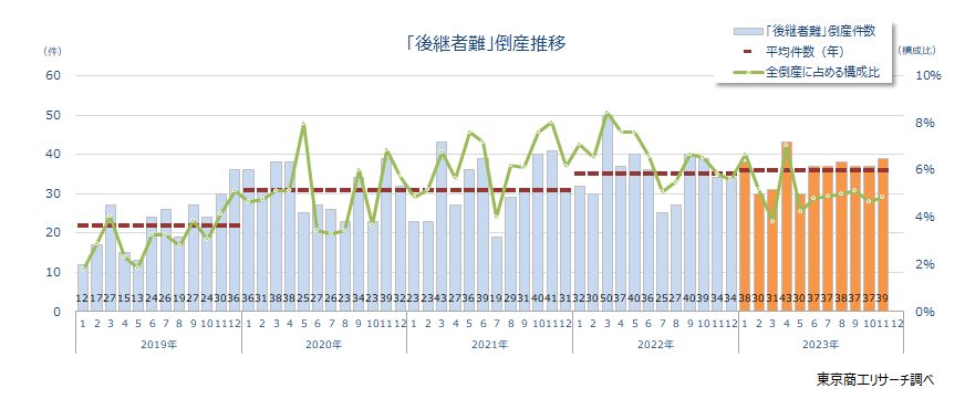 「後継者難」倒産推移