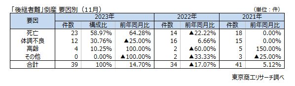 「後継者難」倒産　要因別（11月）