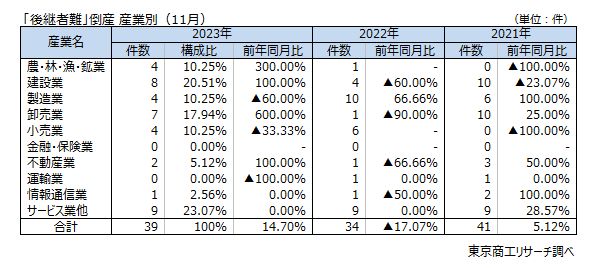 「後継者難」倒産　産業別（11月）