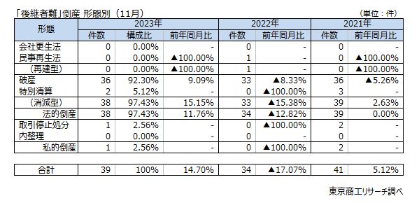 「後継者難」倒産　形態別（11月）