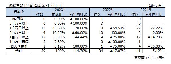 「後継者難」倒産　資本金別（11月）