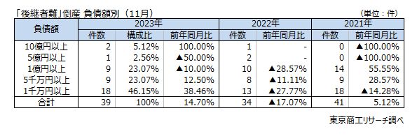「後継者難」倒産　負債額別（11月）