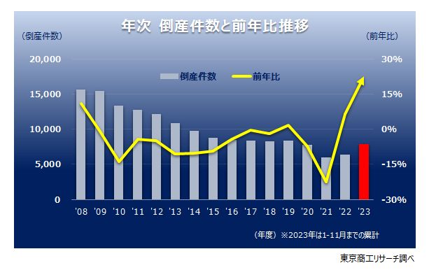 倒産件数推移