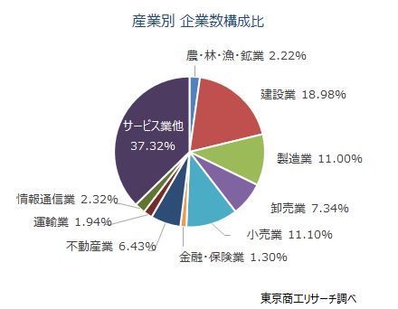 産業別　企業数構成比