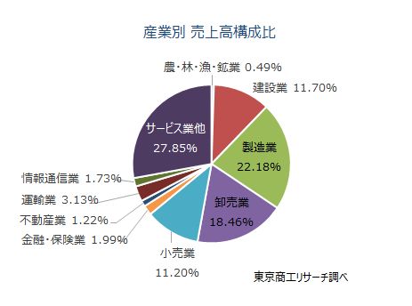 産業別　売上高構成比