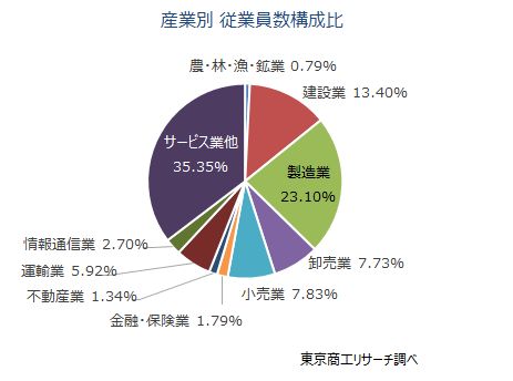 産業別　従業員数構成比