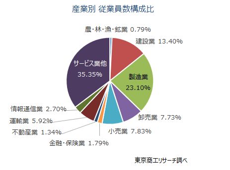 産業別　従業員数構成比