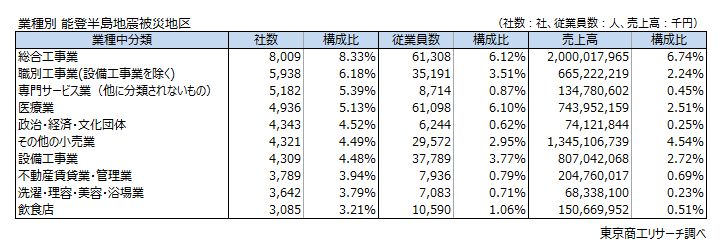 業種別　能登半島地震被災地区