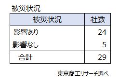 被災状況