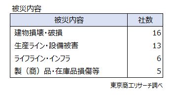 被災内容