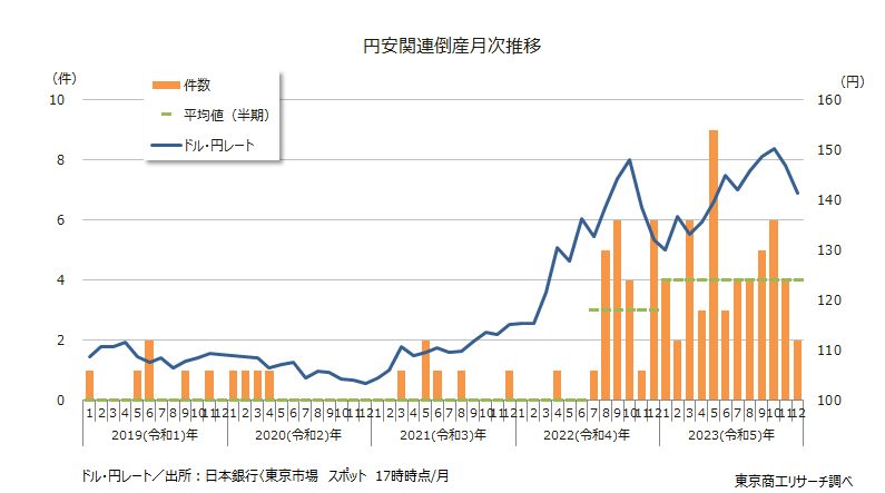 円安関連倒産月次推移