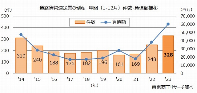 道路貨物運送業の倒産　年間（1-12月）件数・負債額推移