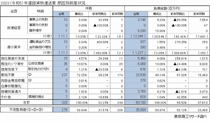 2023（令和5）年　道路貨物運送業　原因別倒産状況