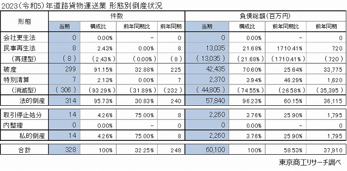 2023（令和5）年　道路貨物運送業　形態別倒産状況