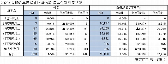 2023（令和5）年　道路貨物運送業　資本金別倒産状況