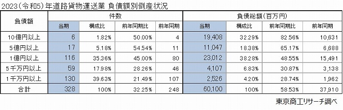 2023（令和5）年　道路貨物運送業　負債額別倒産状況