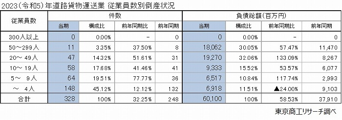 2023（令和5）年　道路貨物運送業　従業員数別倒産状況