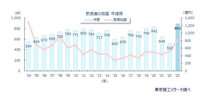 飲食業の倒産　年推移