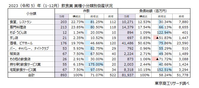 2023（令和5）年（1-12月）飲食業　業種小分類別倒産状況