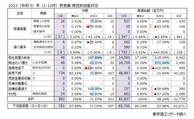 2023（令和5）年（1-12月）飲食業　原因別倒産状況