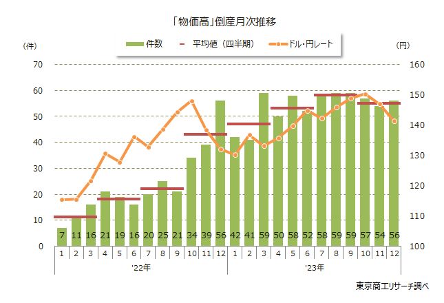 「物価高」倒産月次推移