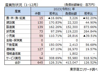 産業別状況（1-12月）