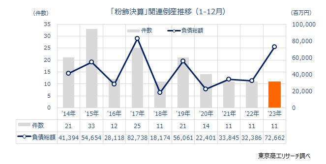 「粉飾決算」関連倒産推移（1-12月）