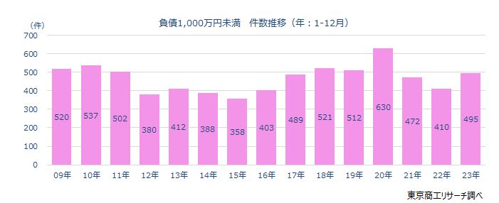 負債1,000万円未満の倒産　件数推移（年：1-12月）