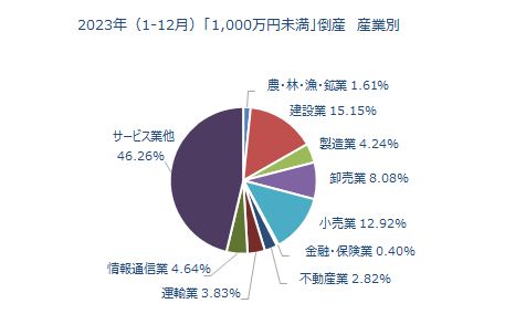 「負債1,000万円未満」倒産　産業別（1-12月）