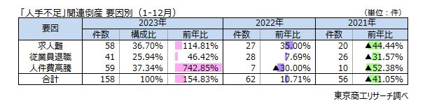 「人手不足」関連倒産　要因別（1-12月）