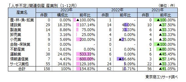 「人手不足」関連倒産　産業別（1-12月）